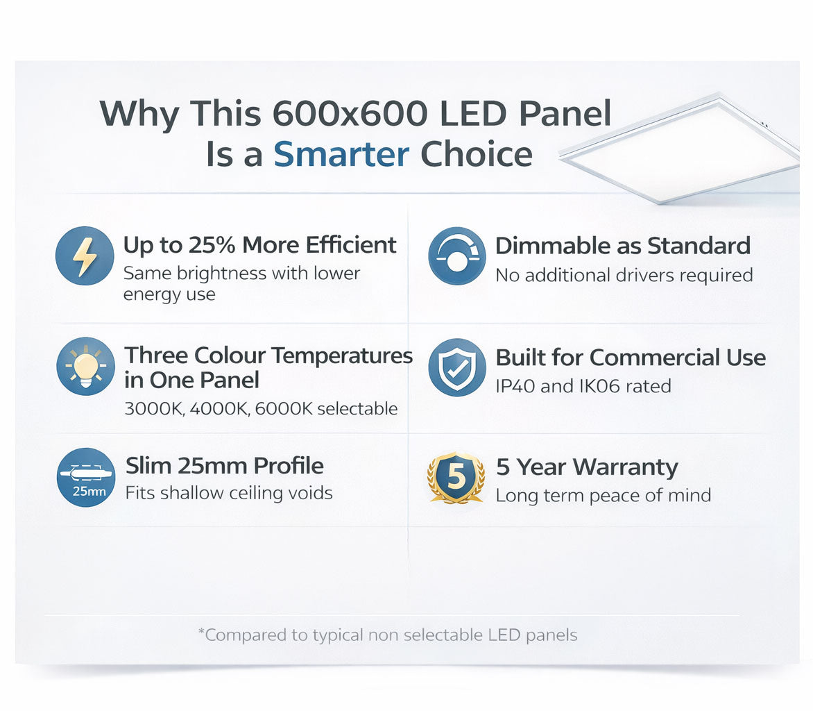 30W 600x600mm LED Panel | 3-in-1 CCT Selectable | Dimmable | IP40 | Office Ceiling Light